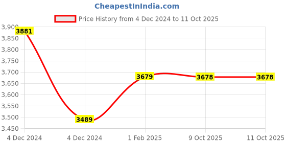 moglix.com Insize 23.5mm Grade 1 Individual Steel Gage Block with Inspection Certificate, 4101-B23D5 (Pack of 3) insize Price History Graph from 4 Dec 2024 to 10 Oct 2025