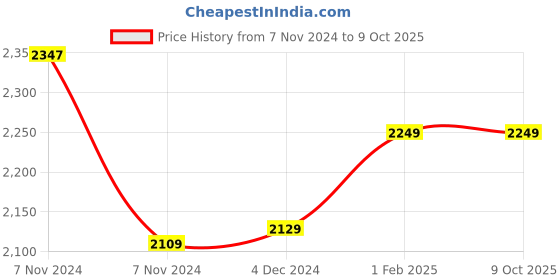 moglix.com Insize 23.5mm Grade 2 Individual Steel Gage Block with Inspection Certificate, 4101-C23D5 (Pack of 2) insize Price History Graph from 7 Nov 2024 to 9 Oct 2025