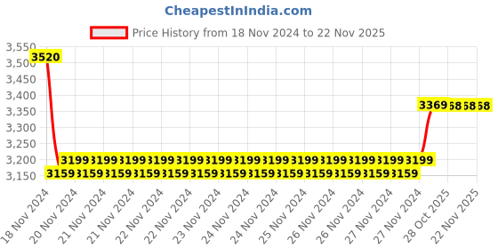 moglix.com Insize 23.5mm Grade 2 Individual Steel Gage Block with Inspection Certificate, 4101-C23D5 (Pack of 3) insize Price History Graph from 18 Nov 2024 to 21 Nov 2025