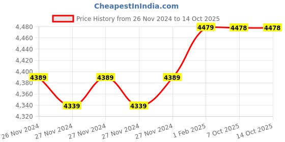moglix.com Insize 2.38mm 0.001mm Individual Metric Pin Gage, 4110-2D38 (Pack of 3) insize Price History Graph from 26 Nov 2024 to 14 Oct 2025