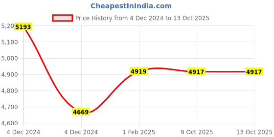 moglix.com Insize 23mm Grade 0 Individual Steel Gage Block with Inspection Certificate, 4101-A23 (Pack of 3) insize Price History Graph from 4 Dec 2024 to 13 Oct 2025