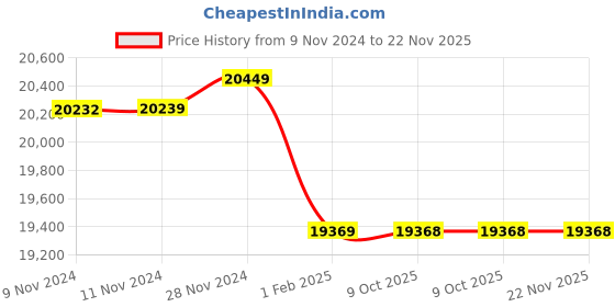 moglix.com Insize 23mm Grade 1 Individual Ceramic Gage Block with Inspection Certificate, 4106-B23 (Pack of 3) insize Price History Graph from 9 Nov 2024 to 22 Nov 2025