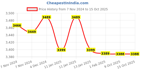 moglix.com Insize 23mm Grade 1 Individual Steel Gage Block with Inspection Certificate, 4101-B23 (Pack of 3) insize Price History Graph from 7 Nov 2024 to 15 Oct 2025