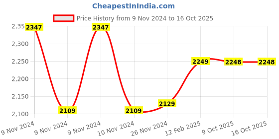 moglix.com Insize 23mm Grade 2 Individual Steel Gage Block with Inspection Certificate, 4101-C23 (Pack of 2) insize Price History Graph from 9 Nov 2024 to 15 Oct 2025