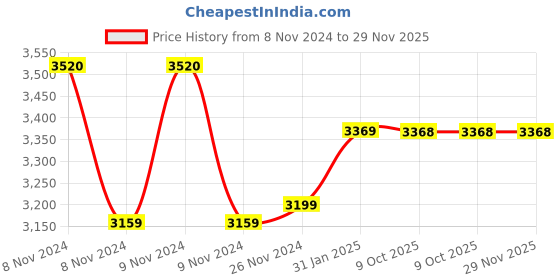 moglix.com Insize 23mm Grade 2 Individual Steel Gage Block with Inspection Certificate, 4101-C23 (Pack of 3) insize Price History Graph from 8 Nov 2024 to 29 Nov 2025