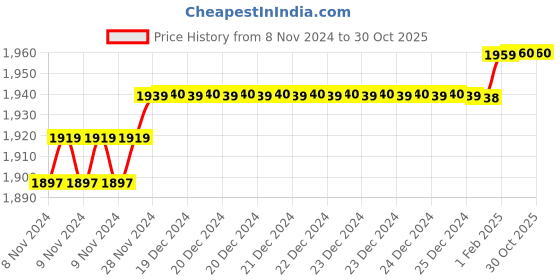 moglix.com Insize 23mm H7 Plain Plug Gauge, 4124-23 insize Price History Graph from 8 Nov 2024 to 30 Oct 2025
