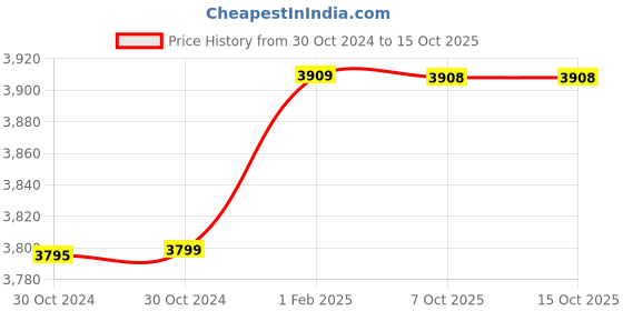 moglix.com Insize 23mm H7 Plain Plug Gauge, 4124-23 (Pack of 2) insize Price History Graph from 30 Oct 2024 to 15 Oct 2025