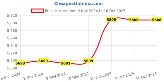 moglix.com Insize 23mm H7 Plain Plug Gauge, 4124-23 (Pack of 3) insize Price History Graph from 9 Nov 2024 to 15 Oct 2025