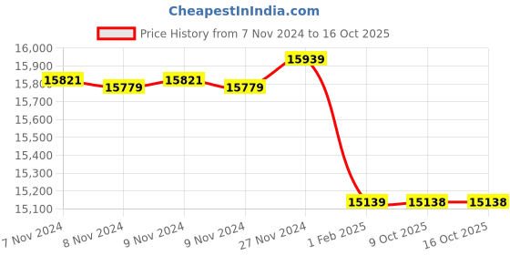 moglix.com Insize 24.5mm Grade 0 Individual Ceramic Gage Block with Inspection Certificate, 4106-A24D5 (Pack of 2) insize Price History Graph from 7 Nov 2024 to 15 Oct 2025