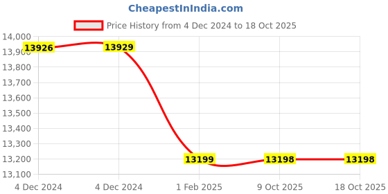 moglix.com Insize 24.5mm Grade 1 Individual Ceramic Gage Block with Inspection Certificate, 4106-B24D5 (Pack of 2) insize Price History Graph from 4 Dec 2024 to 18 Oct 2025