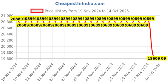 moglix.com Insize 24.5mm Grade 1 Individual Ceramic Gage Block with Inspection Certificate, 4106-B24D5 (Pack of 3) insize Price History Graph from 19 Nov 2024 to 14 Oct 2025