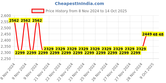 moglix.com Insize 24.5mm Grade 1 Individual Steel Gage Block with Inspection Certificate, 4101-B24D5 (Pack of 2) insize Price History Graph from 8 Nov 2024 to 14 Oct 2025