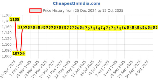 moglix.com Insize 24.5mm Grade 2 Individual Steel Gage Block with Inspection Certificate, 4101-C24D5 insize Price History Graph from 25 Dec 2024 to 12 Oct 2025