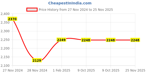 moglix.com Insize 24.5mm Grade 2 Individual Steel Gage Block with Inspection Certificate, 4101-C24D5 (Pack of 2) insize Price History Graph from 27 Nov 2024 to 24 Nov 2025