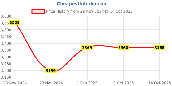 moglix.com Insize 24.5mm Grade 2 Individual Steel Gage Block with Inspection Certificate, 4101-C24D5 (Pack of 3) insize Price History Graph from 28 Nov 2024 to 13 Oct 2025