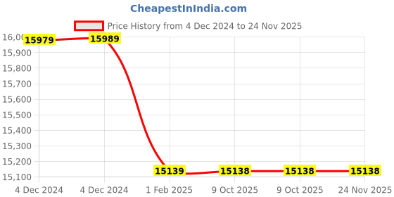 moglix.com Insize 24mm Grade 0 Individual Ceramic Gage Block with Inspection Certificate, 4106-A24 (Pack of 2) insize Price History Graph from 4 Dec 2024 to 23 Nov 2025