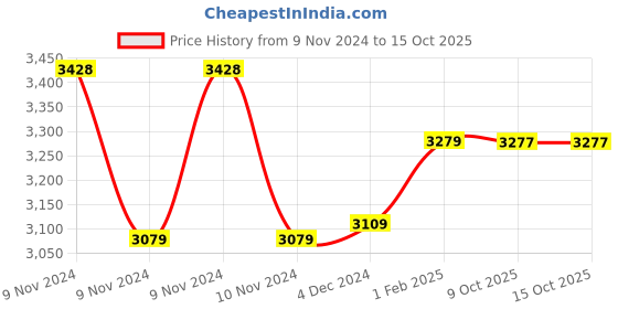 moglix.com Insize 24mm Grade 0 Individual Steel Gage Block with Inspection Certificate, 4101-A24 (Pack of 2) insize Price History Graph from 9 Nov 2024 to 15 Oct 2025