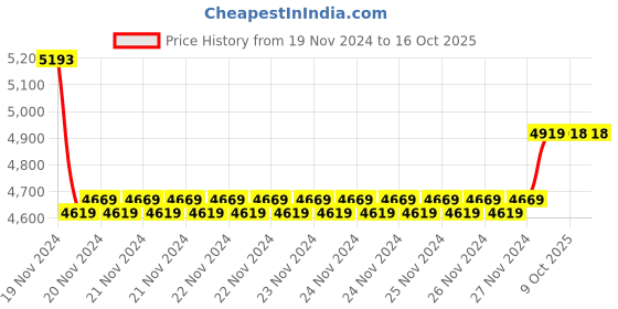 moglix.com Insize 24mm Grade 0 Individual Steel Gage Block with Inspection Certificate, 4101-A24 (Pack of 3) insize Price History Graph from 19 Nov 2024 to 16 Oct 2025