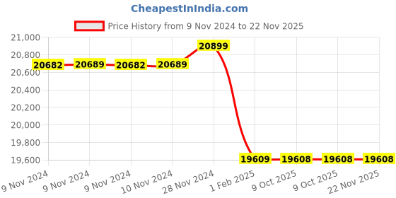moglix.com Insize 24mm Grade 1 Individual Ceramic Gage Block with Inspection Certificate, 4106-B24 (Pack of 3) insize Price History Graph from 9 Nov 2024 to 22 Nov 2025