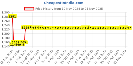 moglix.com Insize 24mm Grade 1 Individual Steel Gage Block with Inspection Certificate, 4101-B24 insize Price History Graph from 10 Nov 2024 to 24 Nov 2025