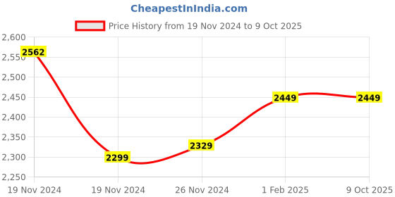 moglix.com Insize 24mm Grade 1 Individual Steel Gage Block with Inspection Certificate, 4101-B24 (Pack of 2) insize Price History Graph from 19 Nov 2024 to 8 Oct 2025