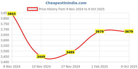 moglix.com Insize 24mm Grade 1 Individual Steel Gage Block with Inspection Certificate, 4101-B24 (Pack of 3) insize Price History Graph from 9 Nov 2024 to 8 Oct 2025