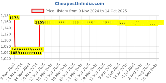moglix.com Insize 24mm Grade 2 Individual Steel Gage Block with Inspection Certificate, 4101-C24 insize Price History Graph from 9 Nov 2024 to 14 Oct 2025
