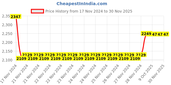 moglix.com Insize 24mm Grade 2 Individual Steel Gage Block with Inspection Certificate, 4101-C24 (Pack of 2) insize Price History Graph from 17 Nov 2024 to 30 Nov 2025