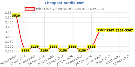 moglix.com Insize 24mm Grade 2 Individual Steel Gage Block with Inspection Certificate, 4101-C24 (Pack of 3) insize Price History Graph from 30 Oct 2024 to 22 Nov 2025