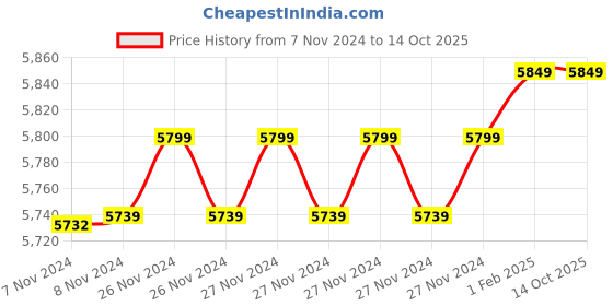 moglix.com Insize 24mm H7 Plain Plug Gauge, 4124-24 (Pack of 3) insize Price History Graph from 7 Nov 2024 to 13 Oct 2025
