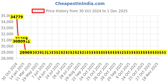moglix.com Insize 25-30mm Pistol Grip Three Points Bore Gage, 2124-30 insize Price History Graph from 30 Oct 2024 to 1 Dec 2025