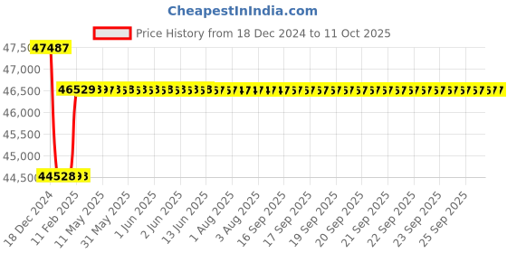 moglix.com Insize 25-50mm Dial Snap Gage, 2186-50 insize Price History Graph from 18 Dec 2024 to 10 Oct 2025