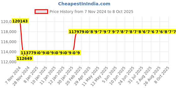moglix.com Insize 25-50mm Dial Snap Gage?Dial Comparator Is Not Included?, 3336-50 insize Price History Graph from 7 Nov 2024 to 8 Oct 2025