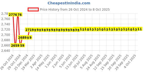 moglix.com Insize 25 mm Dial Indicator, 2302-25 insize Price History Graph from 26 Oct 2024 to 7 Oct 2025