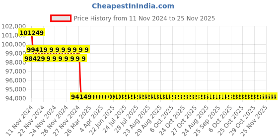 moglix.com Insize 2500mm Magnalium Atraight Edge, 4180-2500 insize Price History Graph from 11 Nov 2024 to 24 Nov 2025