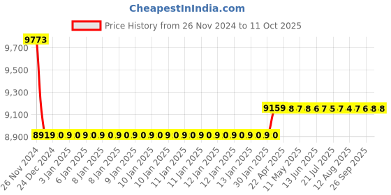 moglix.com Insize 250mm Grade 2 Individual Steel Gage Block with Inspection Certificate, 4101-C250 insize Price History Graph from 26 Nov 2024 to 10 Oct 2025