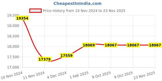 moglix.com Insize 250mm Grade 2 Individual Steel Gage Block with Inspection Certificate, 4101-C250 (Pack of 2) insize Price History Graph from 10 Nov 2024 to 23 Nov 2025