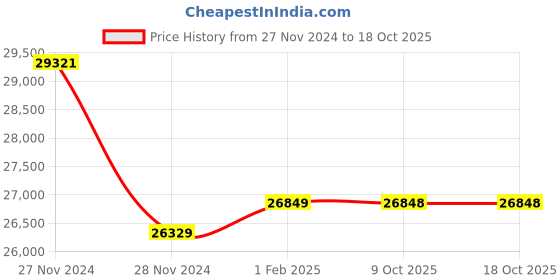 moglix.com Insize 250mm Grade 2 Individual Steel Gage Block with Inspection Certificate, 4101-C250 (Pack of 3) insize Price History Graph from 27 Nov 2024 to 17 Oct 2025