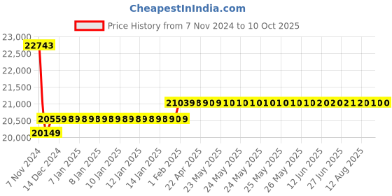 moglix.com Insize 250x25x40mm Granite Parallel Set, 4143-250 insize Price History Graph from 7 Nov 2024 to 8 Oct 2025