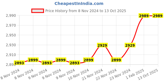 moglix.com Insize 2.52mm 0.001mm Individual Metric Pin Gage, 4110-2D52 (Pack of 2) insize Price History Graph from 8 Nov 2024 to 13 Oct 2025