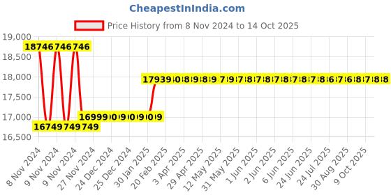 moglix.com Insize 25.4mm 0.001mm Digital Indicator, 2103-25FQ insize Price History Graph from 8 Nov 2024 to 14 Oct 2025
