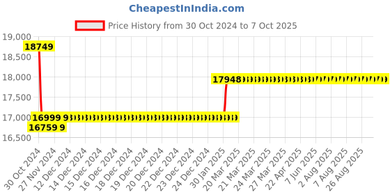 moglix.com Insize 25.4mm 0.001mm Digital Indicator, 2103-25Q insize Price History Graph from 30 Oct 2024 to 7 Oct 2025