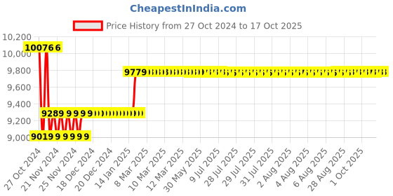 moglix.com Insize 25.4mm 0.01mm Digital Indicator, 2104-25FQ insize Price History Graph from 27 Oct 2024 to 16 Oct 2025