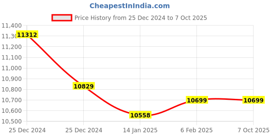 moglix.com Insize 25.4mm 0.01mm Flat Back Digital Indicator, 2112-25F (Pack of 2) insize Price History Graph from 25 Dec 2024 to 7 Oct 2025