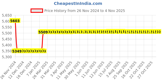 moglix.com Insize 25.4mm 0.01mm Lug Back Digital Indicator, 2112-25 insize Price History Graph from 26 Nov 2024 to 3 Nov 2025