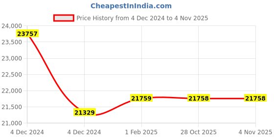 moglix.com Insize 25.4mm 0.01mm Lug Back Metric Digital Indicator, 2116-25 (Pack of 3) insize Price History Graph from 4 Dec 2024 to 4 Nov 2025