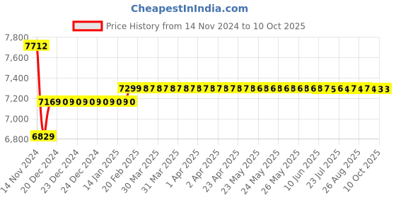 moglix.com Insize 25.4mm 0.01mm Metric Flat Back Digital Indicator, 2116-25F insize Price History Graph from 14 Nov 2024 to 10 Oct 2025