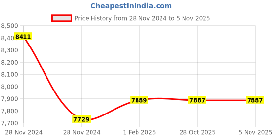 moglix.com Insize 25mm 0.1mm Flat Back Dial Indicator, 2318-25F (Pack of 2) insize Price History Graph from 28 Nov 2024 to 5 Nov 2025