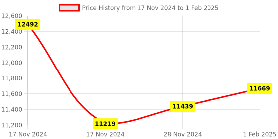 moglix.com Insize 25mm 0.1mm Flat Back Dial Indicator, 2318-25F (Pack of 3) insize Price History Graph from 17 Nov 2024 to 1 Feb 2025