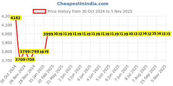 moglix.com Insize 25mm 0.1mm Lug Back Dial Indicator, 2318-25 insize Price History Graph from 30 Oct 2024 to 5 Nov 2025